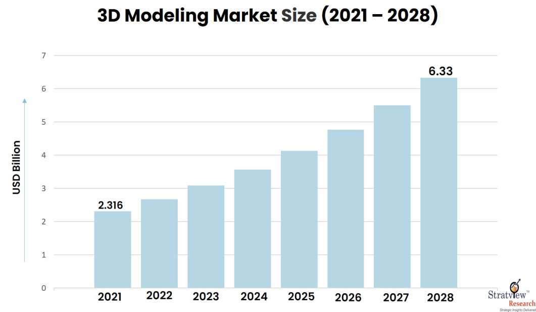 3D modeling market size