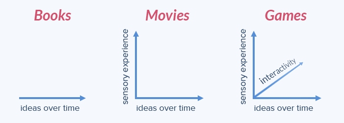 Graphics in Games vs Films