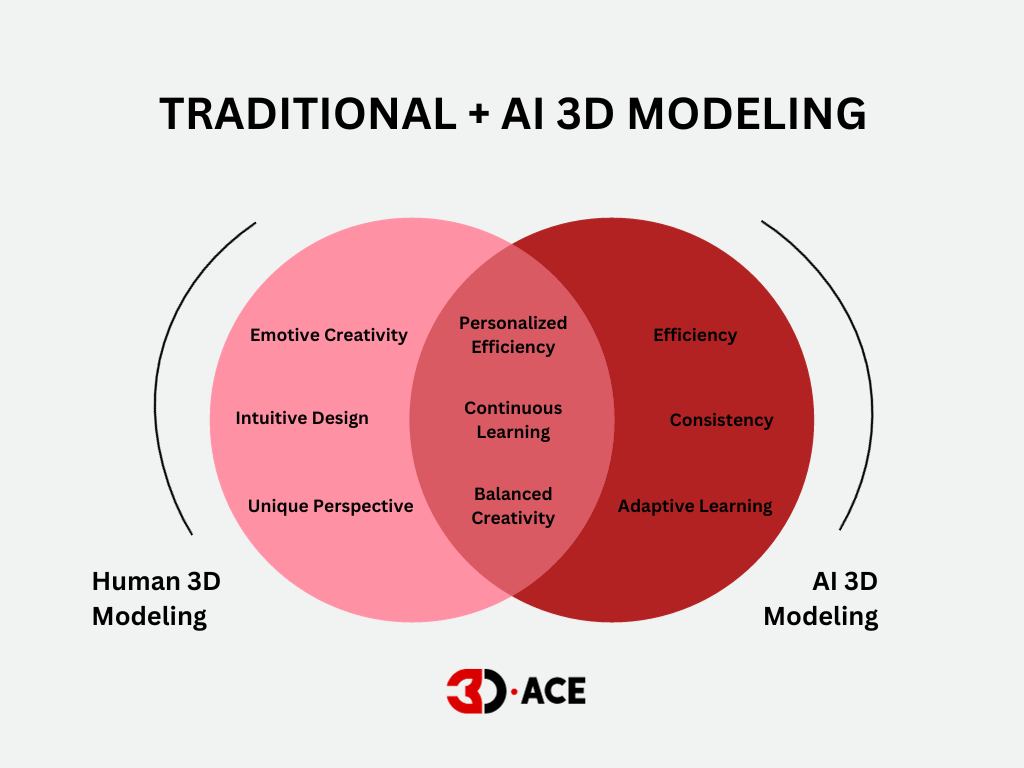 Traditional AI 3D modeling