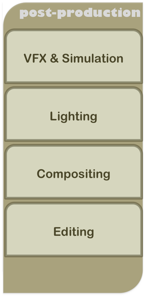 VFX pipeline post-production